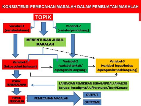 Langkah 3: Lengkapkan Badan Makalah