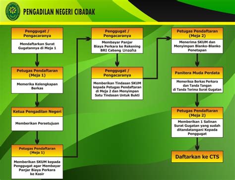 Waktu Proses Pengajuan