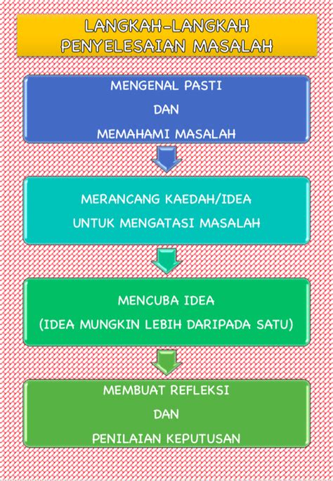 Langkah-Langkah Penanganan Masalah yang Dapat Terjadi