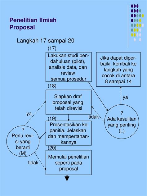 Langkah Ketiga: Presentasikan Proposal